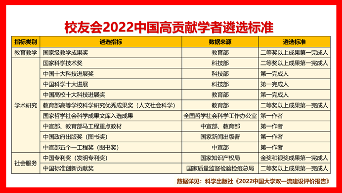 说明: 陶文铨段宝岩等315人入选，校友会2022陕西省大学高贡献学者排名